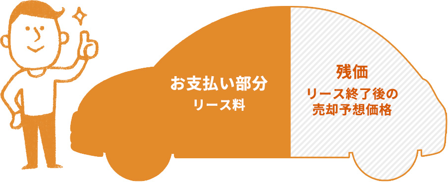 車両本体価格から残価をカット！