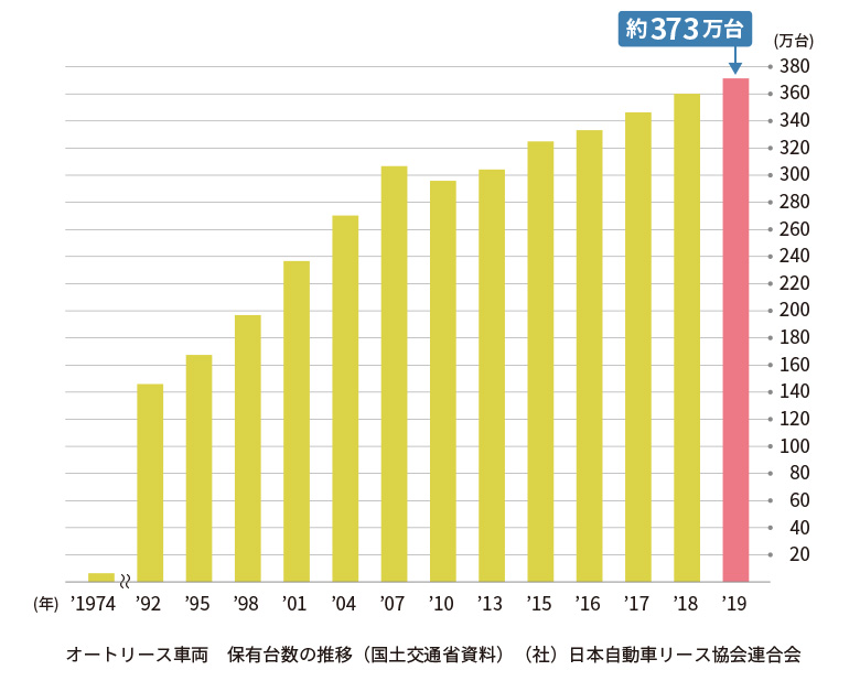 オートリース車両　保有台数の推移（国土交通省資料）（社）日本自動車リース協会連合会