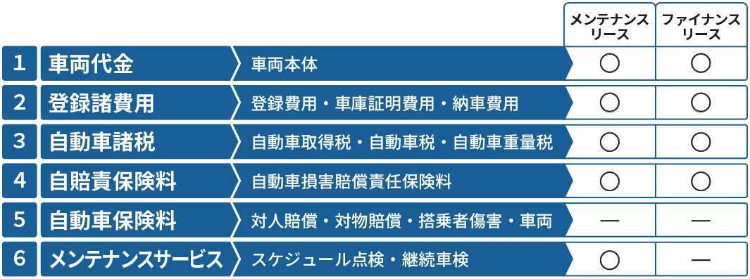 『メンテナンスリース』『ファイナンスリース』費用を「リース料」として一本化