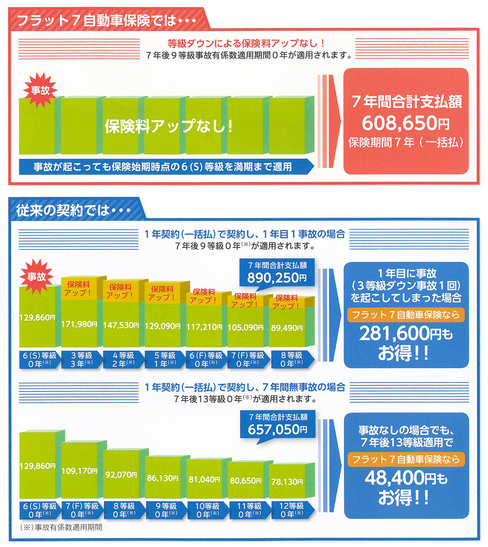 一般保険との比較