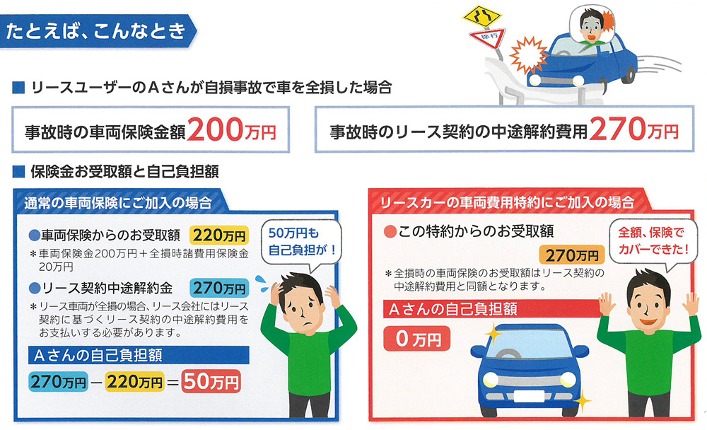 保険金お受取額と自己負担額