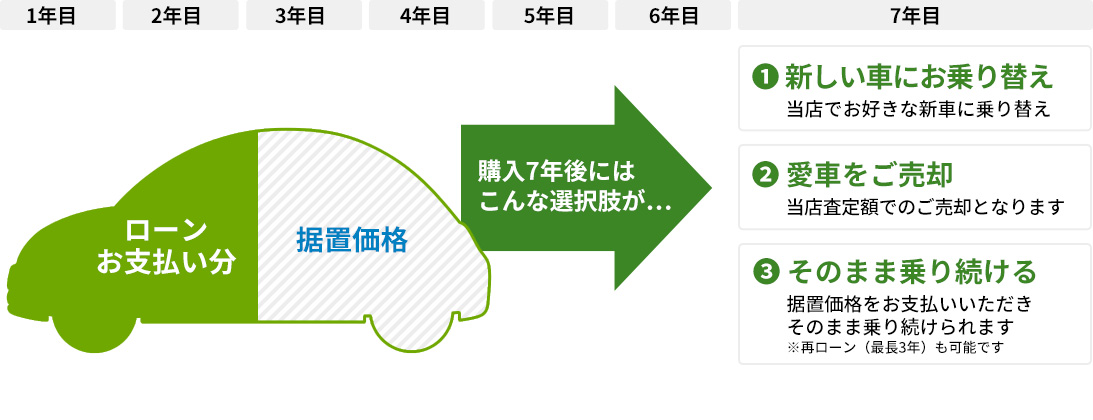 期間満了後の選択肢（7年型）