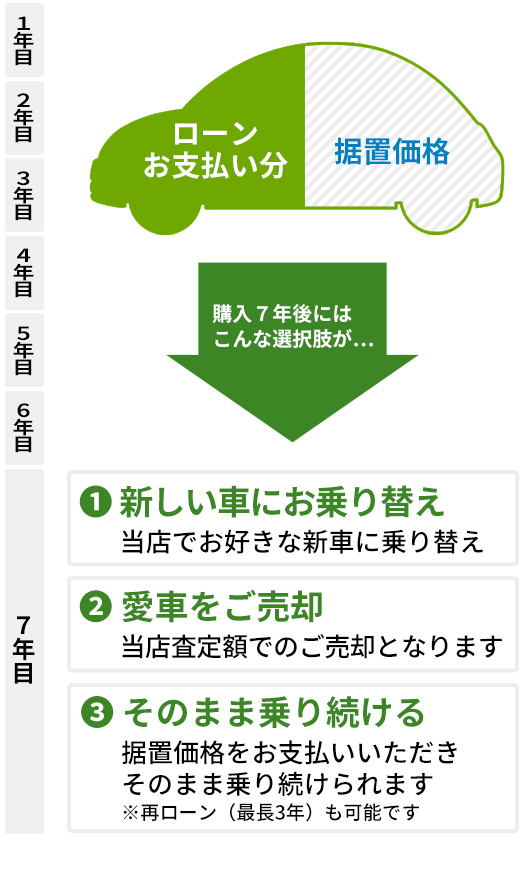 期間満了後の選択肢（7年型）