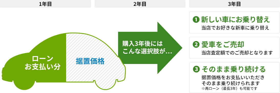 期間満了後の選択肢（3年型 らくらく36プラン）