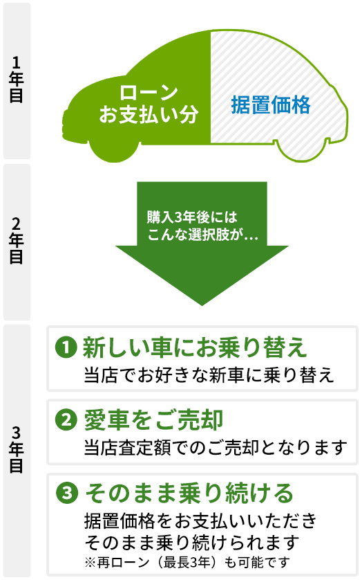 期間満了後の選択肢（3年型 らくらく36プラン）